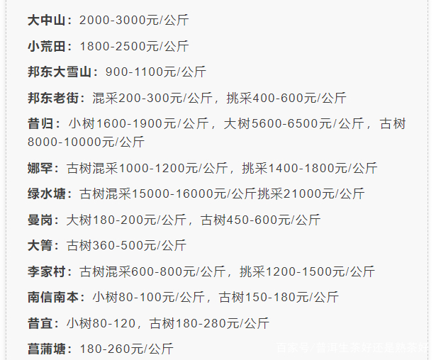 最新！2022年春茶行情发布，老班章1.2万/kg，冰岛古树7万/kg