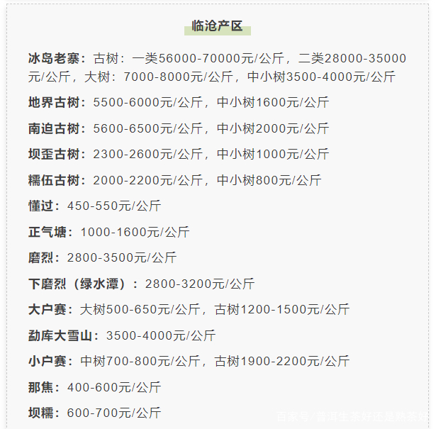 最新！2022年春茶行情发布，老班章1.2万/kg，冰岛古树7万/kg