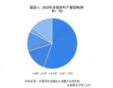 2023年中国茶叶行业细分乌龙茶市场