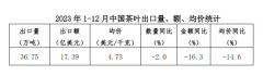 2023年1-12月中国茶叶进出口简况