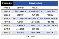 2024年22个全球高潜力赛道中，蕴藏